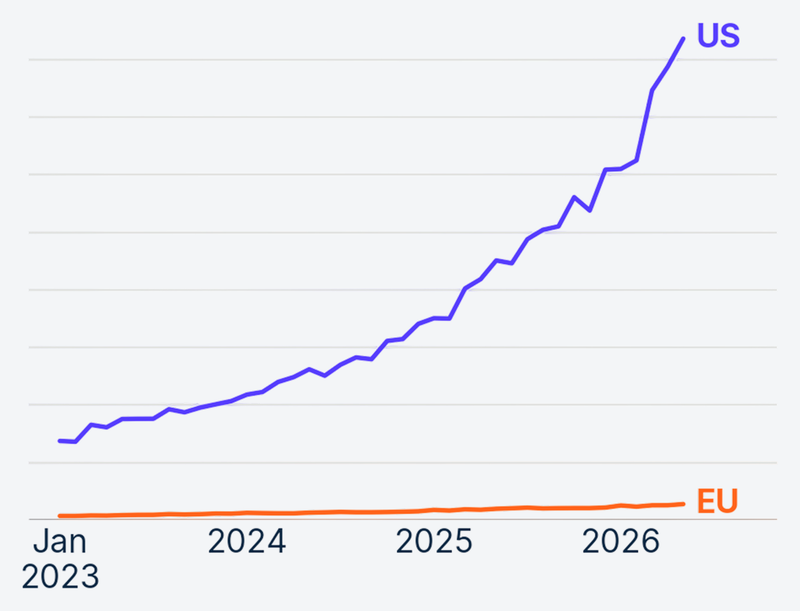 Monthly payment volume of AI businesses on Stripe. By company HQ country