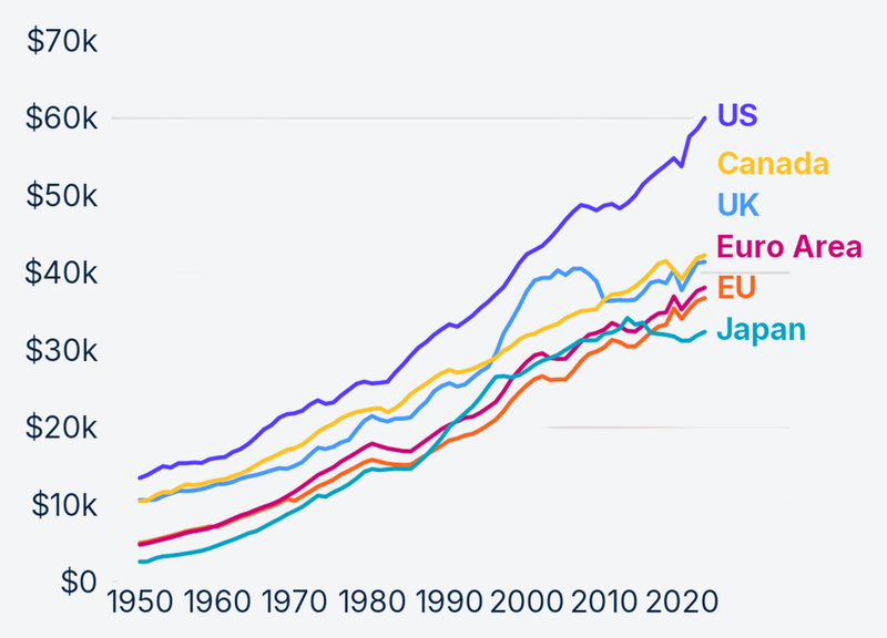 Real household consumption per capita. Constant PPP-adjusted 2021 USD