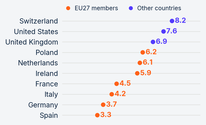 Dealing with government. How founders rate the experience by country Overall European-company mean: 5.4 1 = extremely difficult; 10 = extremely straightforward