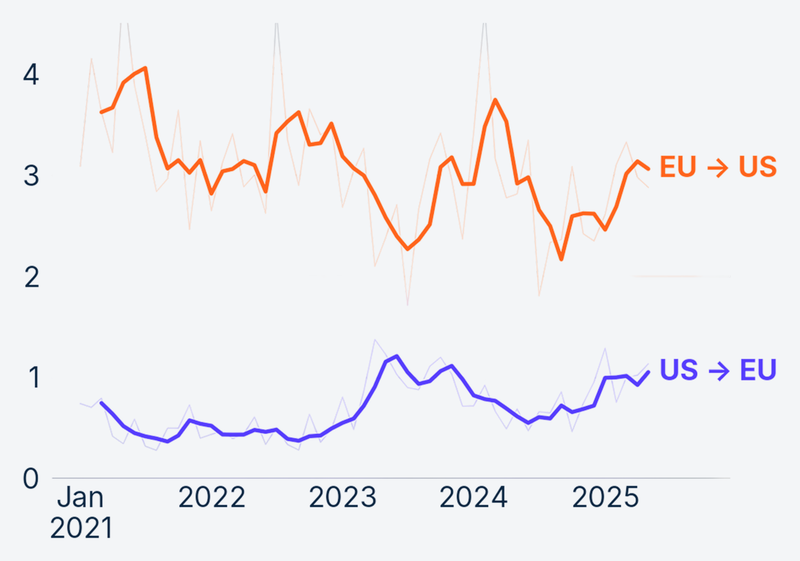 Stripe Economic Domicile Migration Index. Migrations per 10,000 KYU entities Seasonally-adjusted, 3-month moving average