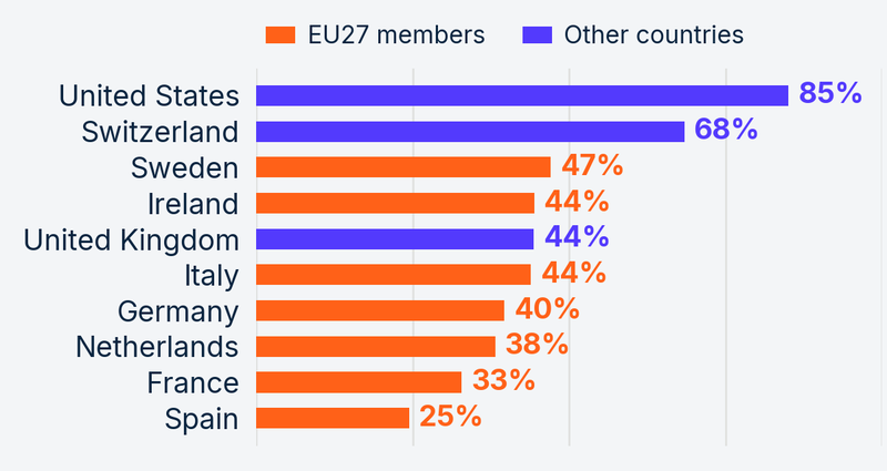 Would founders incorporate in the same country again?. Share incorporated in each country who would base a new company there today