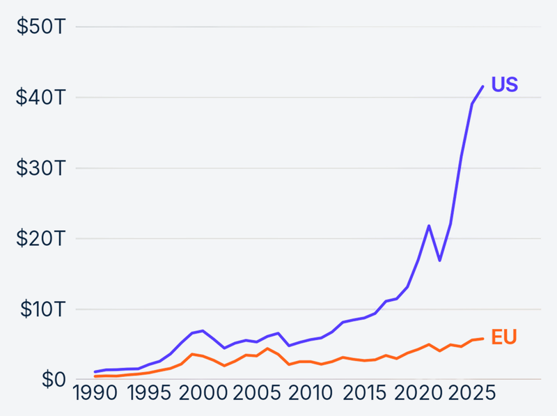 Aggregate market capitalization, top 50 companies. Trillions of current USD