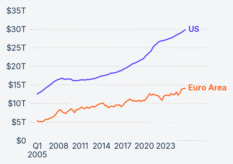 Nonbank credit to the private sector. Trillions of current USD