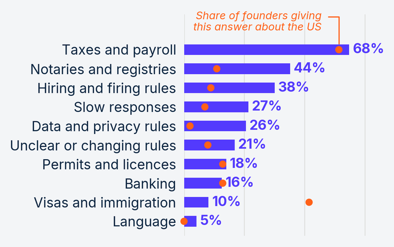 What made founding hard. Founders scoring a European country 8 or below could select up to three sources of difficulty (or none) Percent